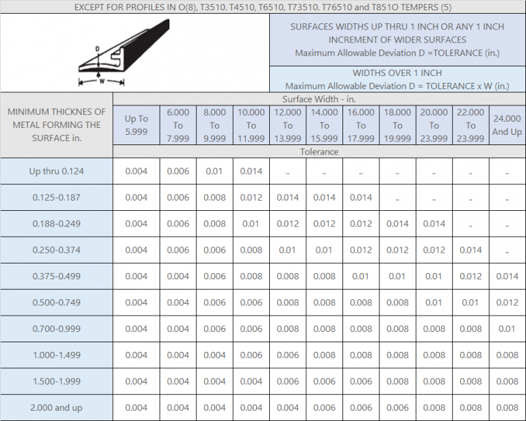 Aluminum Extrusion Tolerances Keymark Aluminum Extrusions